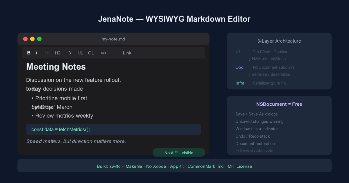 JenaNote — Building a WYSIWYG Markdown Editor with NSDocument — JenaLab ...