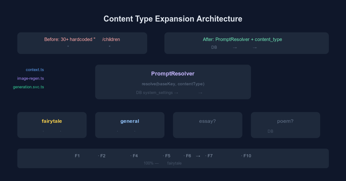Content Typo Content Type Expansion — From Fairy Tales to a General Creative ...