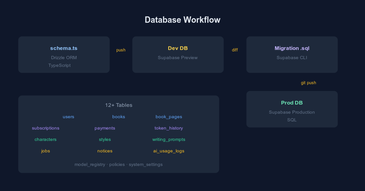 Drizzle ORM + Supabase — A Production-Safe DB Workflow — JenaLab ...