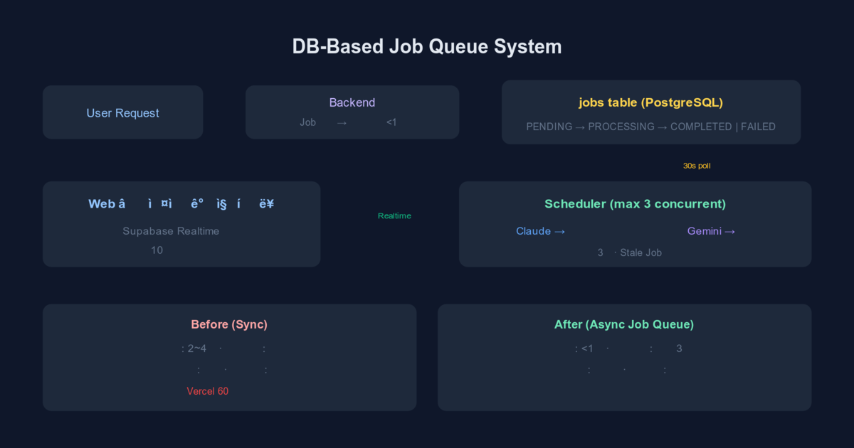 DB-Based Job Queue — Async Generation System to Bypass Vercel Timeouts ...
