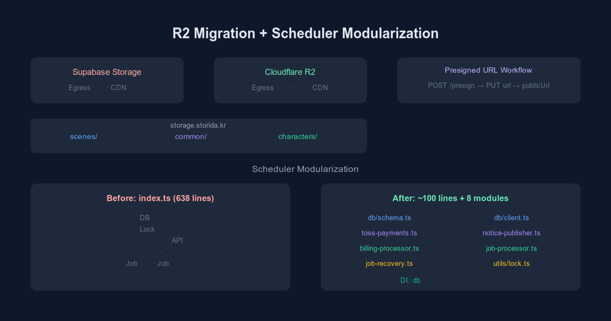 Cloudflare R2 Migration and Scheduler Modularization — JenaLab ...